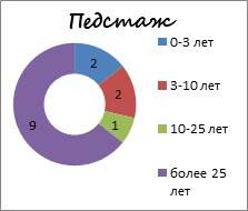 Анализ учебно-методической работы начальной школы Школы-Гимназии №63 им. Ч.Т. Айтматова за 2021–2022 учебный год