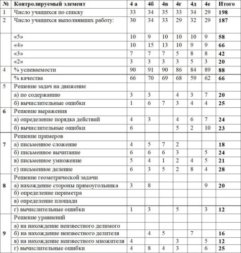 Анализ учебно-методической работы начальной школы Школы-Гимназии №63 им. Ч.Т. Айтматова за 2021–2022 учебный год