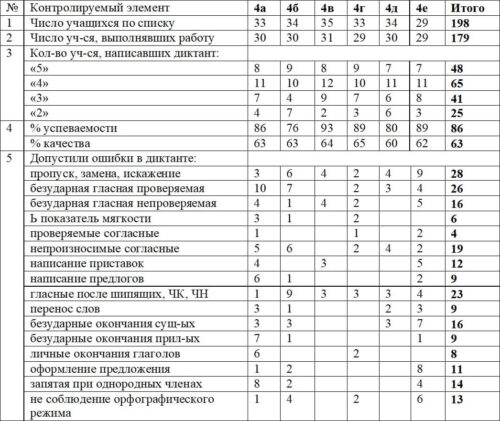 Анализ учебно-методической работы начальной школы Школы-Гимназии №63 им. Ч.Т. Айтматова за 2021–2022 учебный год