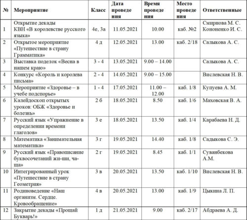 Анализ учебно-методической работы начальной школы Школы-Гимназии №63 им. Ч.Т. Айтматова за 2021–2022 учебный год